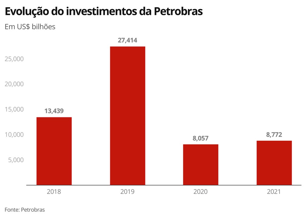 Evolução do investimentos da Petrobras — Foto: Economia g1
