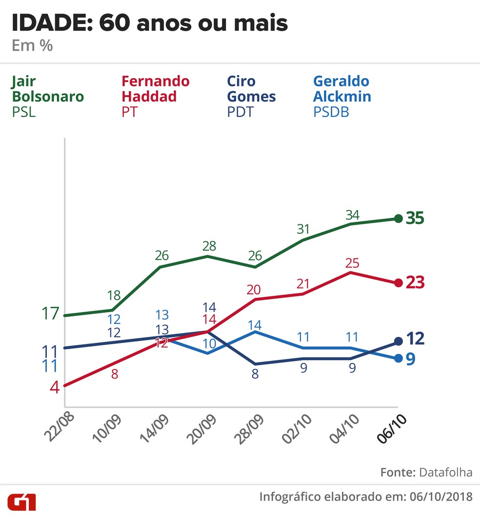 Pesquisa Datafolha - 6 de outubro - intenção de voto por segmentos - idade: 60 anos ou mais — Foto: Arte/G1