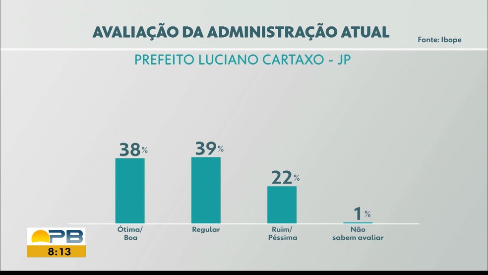 Avaliação do prefeito Luciano Cartaxo, segundo o Ibope — Foto: TV Cabo Branco/Reprodução