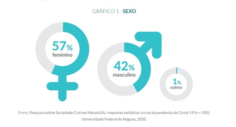 Pesquisa da Ufal mostra que maioria das OSC de Maceió são comandadas por mulheres  — Foto: Pesquisa "Sociedade Civil em Maceió/AL: respostas solidárias à crise da pandemia de Covid-19