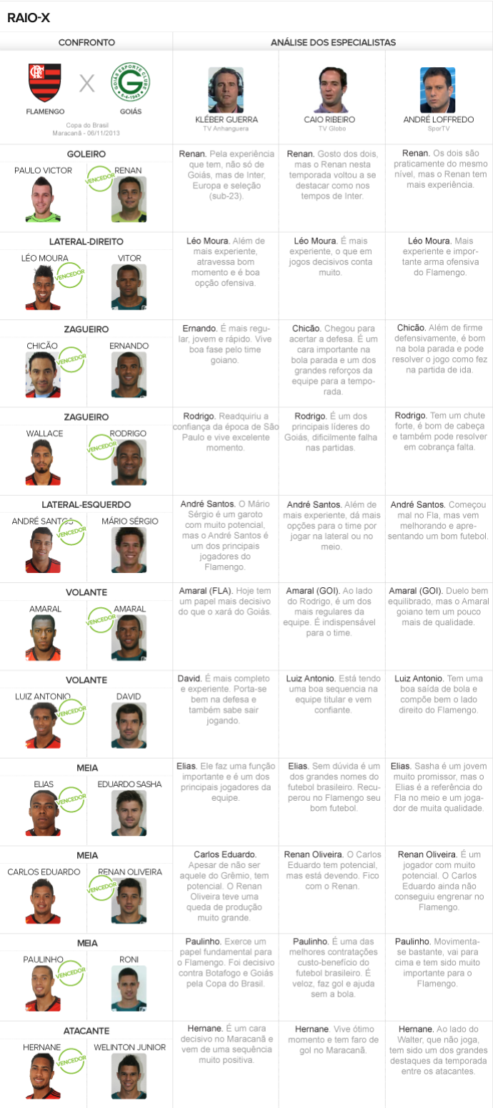 Raio-X: Fla leva vantagem sobre um Goiás desfalcado das principais peças