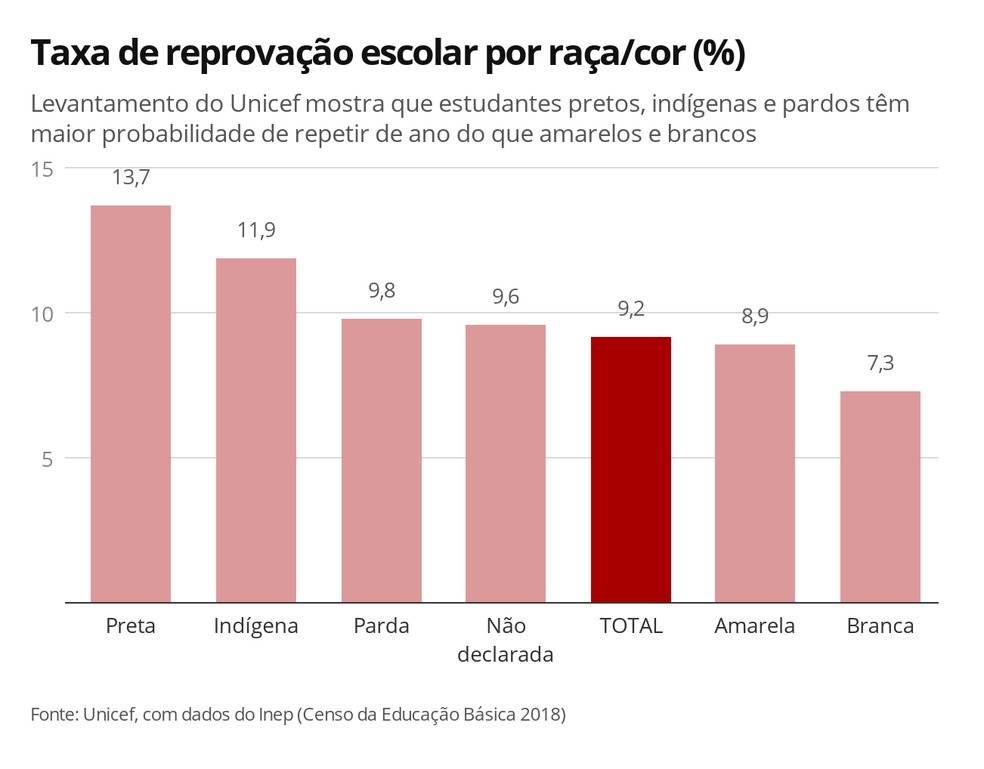 Compare a taxa de reprovação no ensino fundamental e no médio nas escolas estaduais e municipais brasileiras em 2018, segundo a raça ou cor declarada no Censo da Educação Básica — Foto: Ana Carolina Moreno/G1