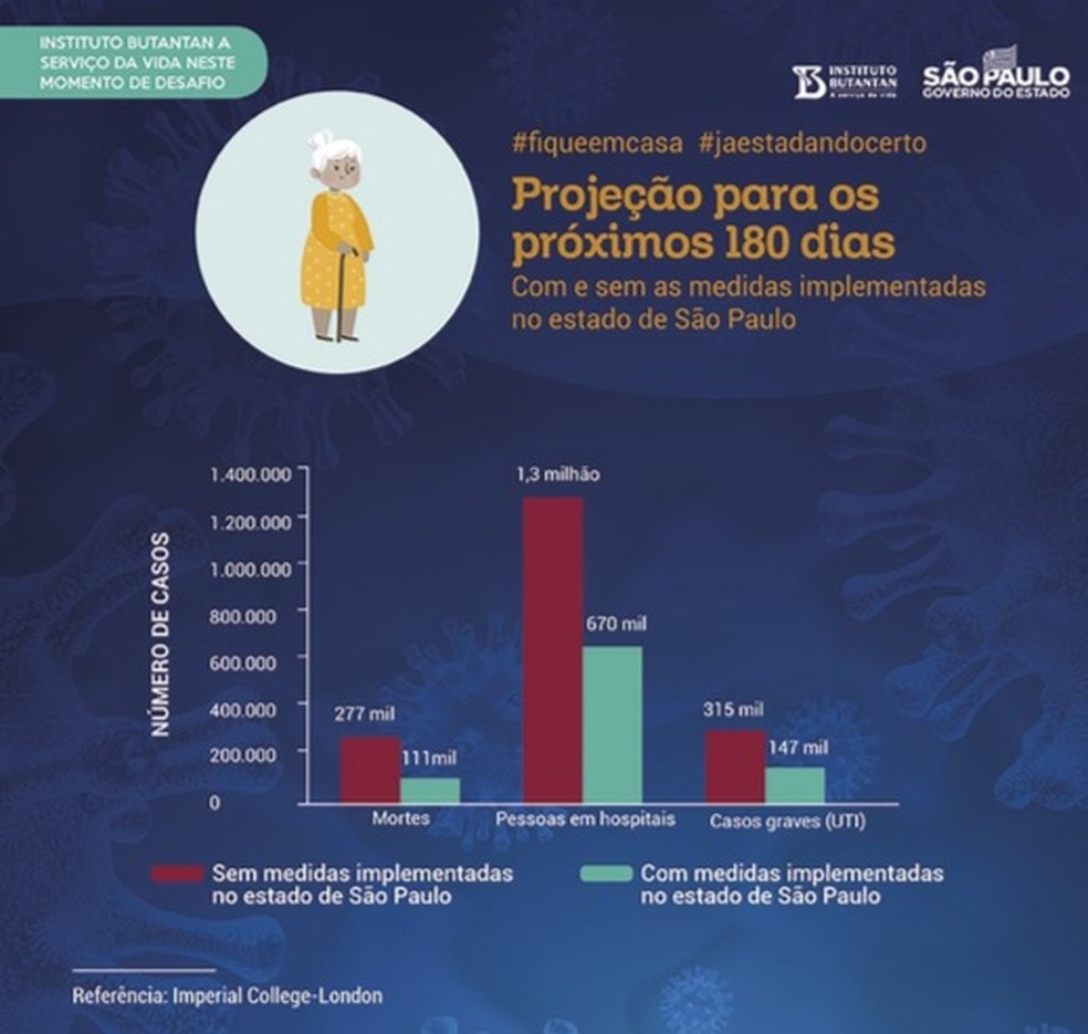 Governo de São Paulo apresenta estimativa de mortes, hospitalizações e internações em UTI por coronavírus nos próximos 6 meses — Foto: Reprodução/Governo de SP