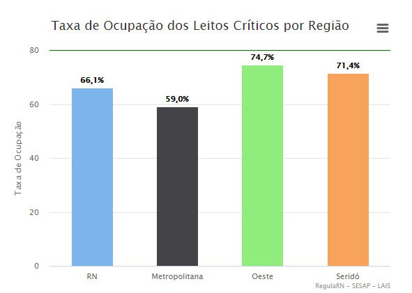 RN se aproxima de 3 mil mortes por Covid-19 e tem 118.691 casos confirmados