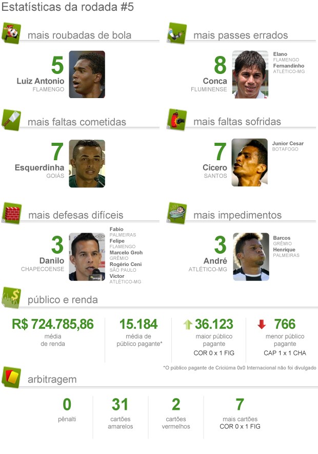 Pacotão: rodada#5 tem gol perdido de Ricardo Goulart e mico de Felipe