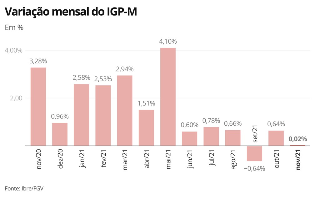 Igpm Acumulado Julho 2021 Tabela