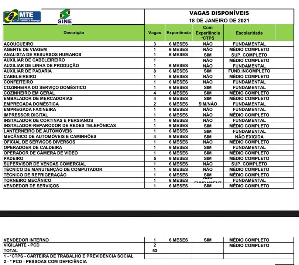 Sine Acre oferta 53 vagas de emprego para esta segunda-feira (18) — Foto: Divulgação/Sine Acre
