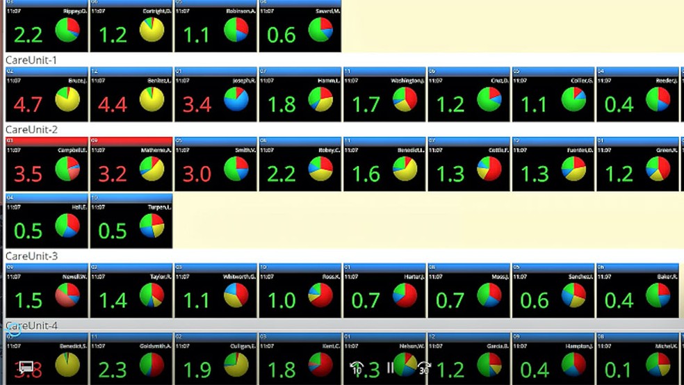 Assim é o software WAVE: cada caixinha representa um paciente e o algoritmo de 1 a 5 que indica o nível de risco após analisar os dados vitais coletados  (Foto: ExcelMedical via BBC)