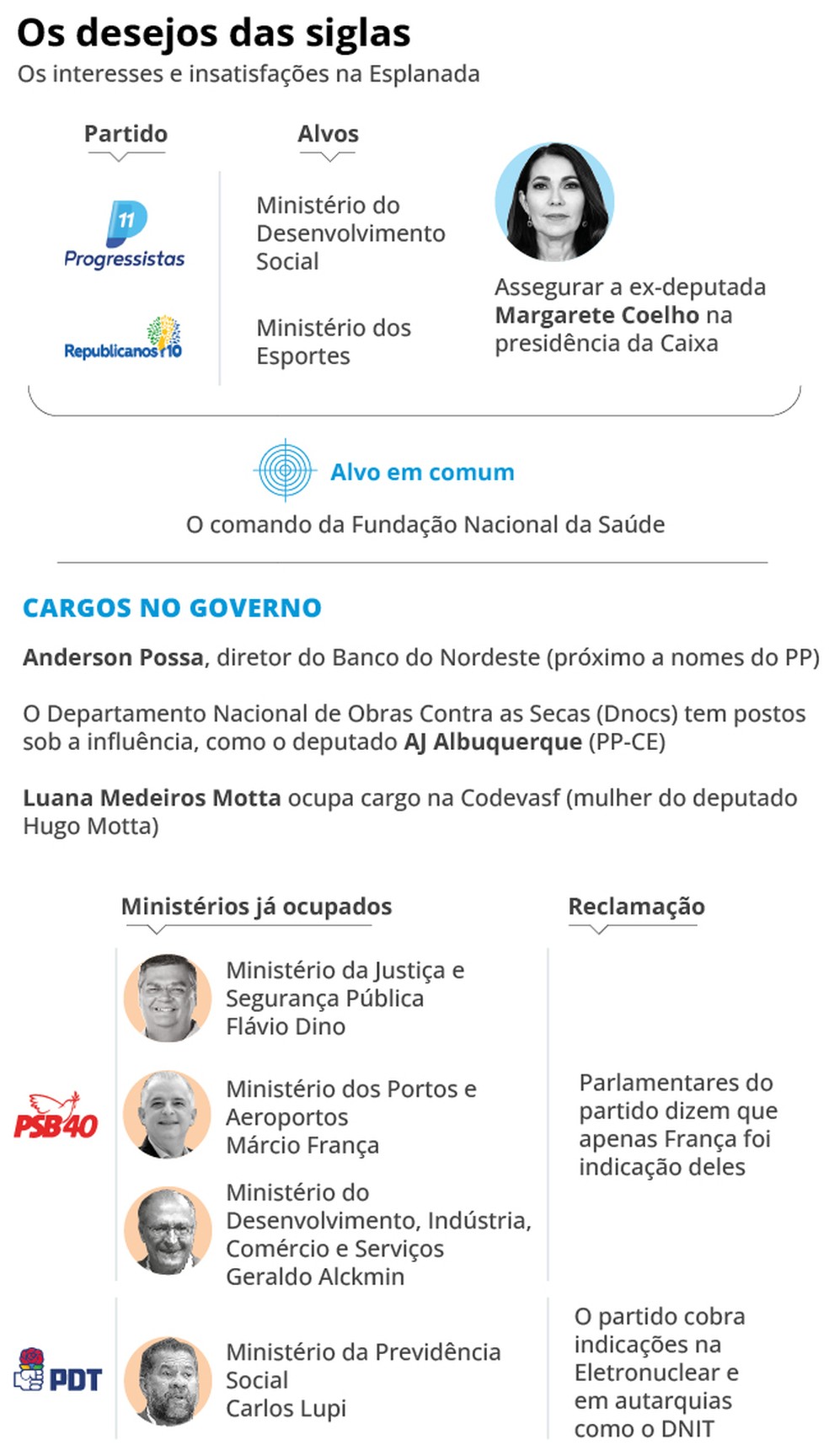 PP e Republicanos miram Ministério dos Esportes e do Desenvolvimento Social — Foto: Editoria de Arte/O Globo