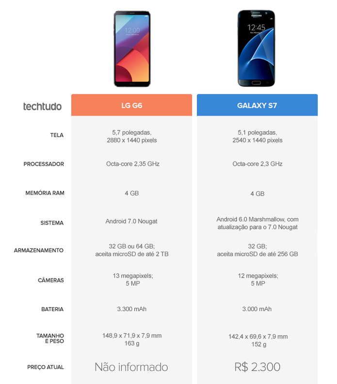 Tabela Comparativa entre LG G6 e Galaxy S7 (Foto: Arte/TechTudo)