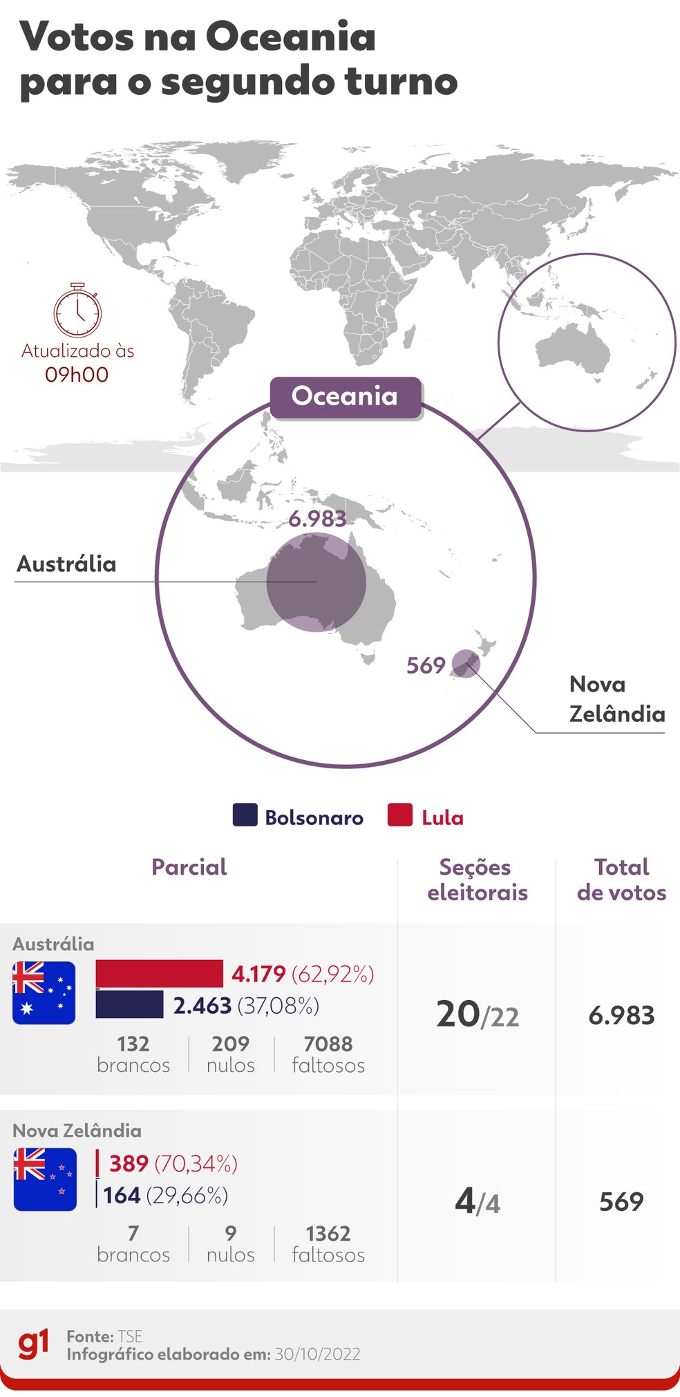 Votos na Oceania para o segundo turno - 9h — Foto: Arte/g1