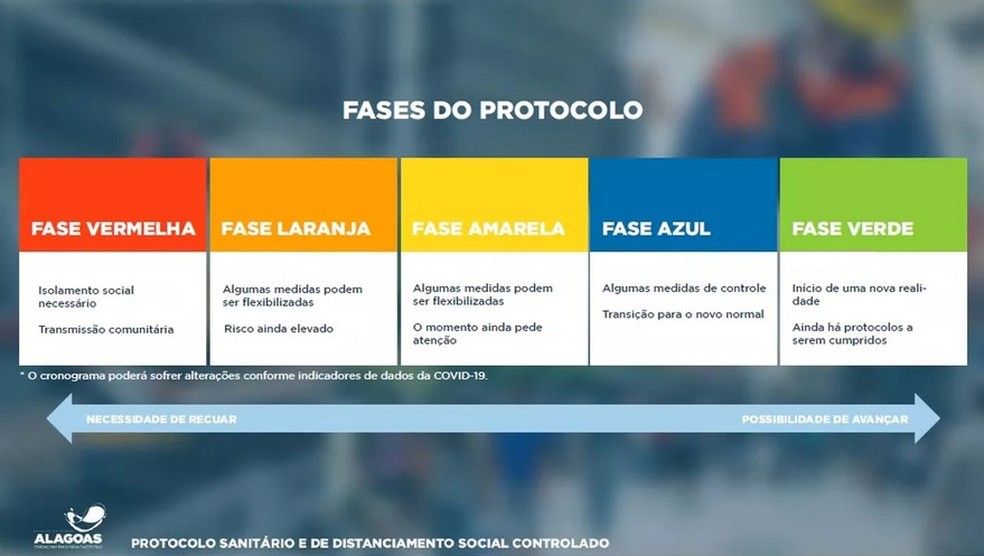 Entenda As Fases Do Protocolo De Distanciamento Social Em Alagoas Veja Perguntas E Respostas Alagoas G1