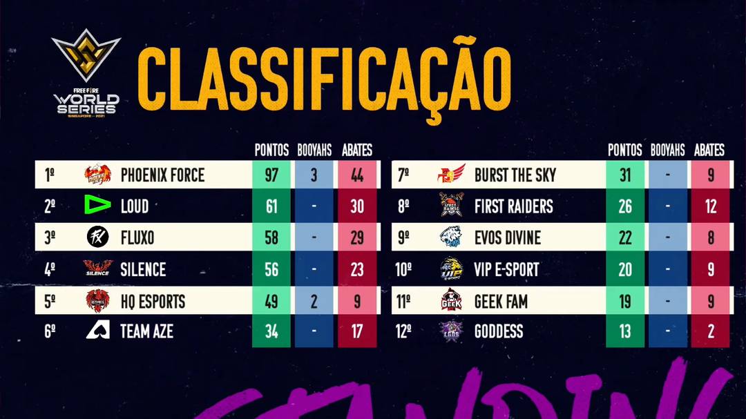 Tabela de classificação da final do FFWS após a queda 5