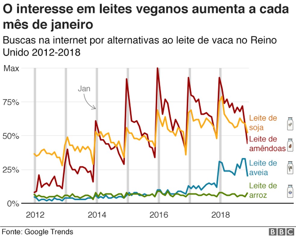 Gráfico mostra interesse em leites veganos — Foto: BBC