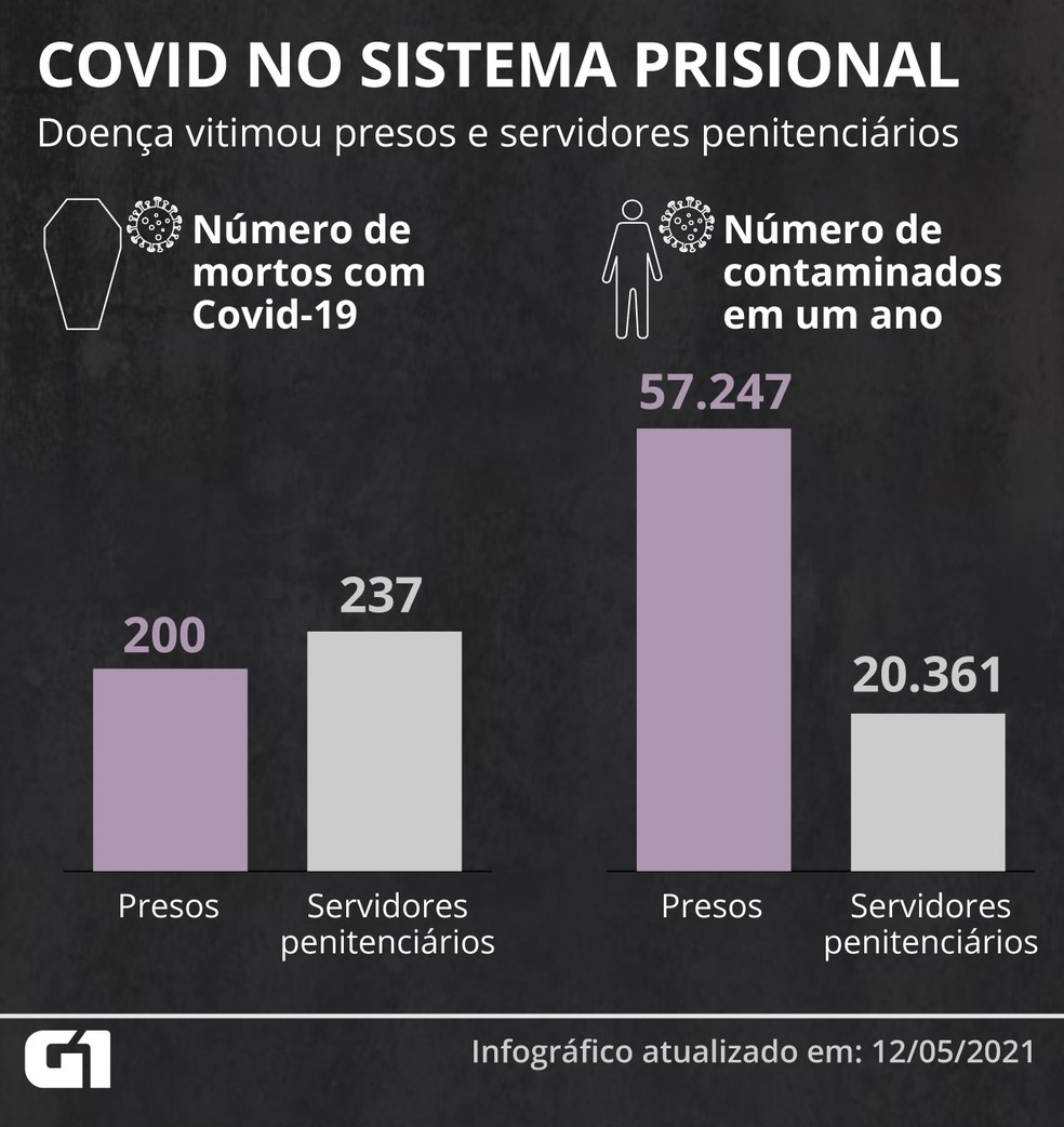 Número de presos e servidores penitenciários mortos e contaminados pela Covid-19 — Foto: Élcio Horiuchi/G1