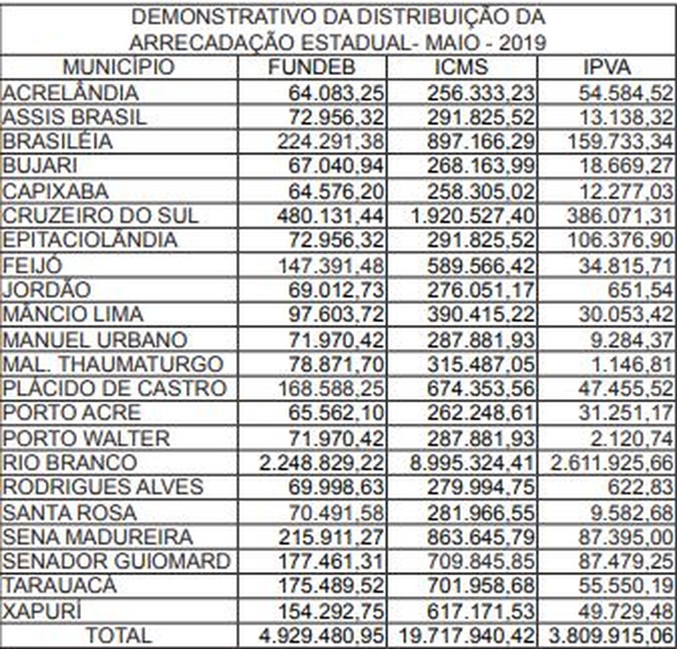 Demonstrativo foi publicado no DiÃ¡rio Oficial do Acre (DOE) desta quinta (6) â€” Foto: ReproduÃ§Ã£o 