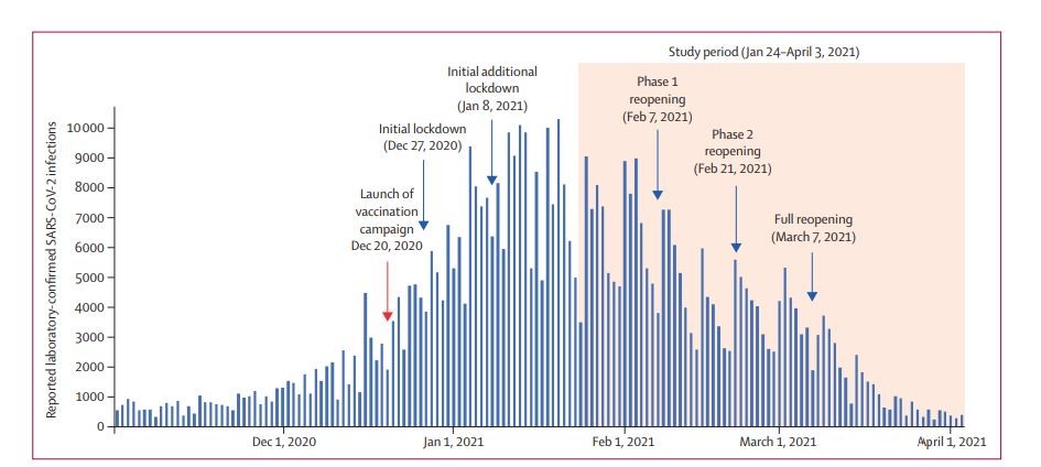 Estudo reforça papel central da vacinação em massa no controle da pandemia em Israel. Acima, número de infecções diárias pela Covid-19 confirmadas por laboratório em Israel entre 1 de novembro de 2020 a 3 de abril de 2021. (Foto: The Lancet)