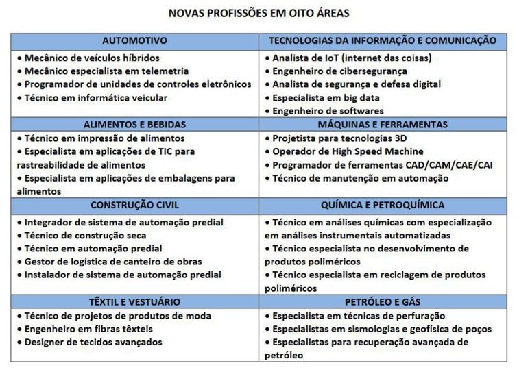 Estudo do Senai aponta 30 profissões que surgirão ou serão reforçadas com a indústria 4.0. - Senai/Reprodução (Foto: Agência Brasil) profissões