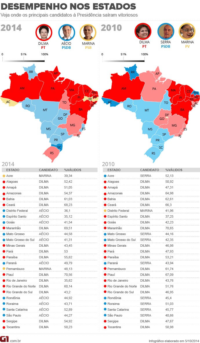 Eleição de 2014 no Brasil é chave para os Estados Unidos – Blog do