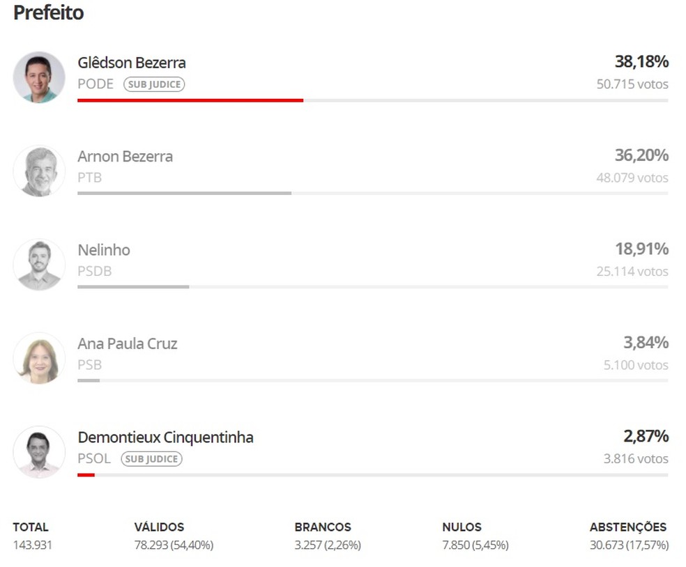 Eleições 2020: resultado das urnas em Juazeiro do Norte — Foto: G1/Reprodução