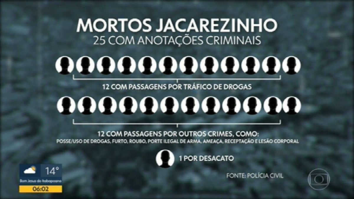 Presos no Jacarezinho relatam socos, chutes, pisões e golpes com fuzil por policiais, diz MP