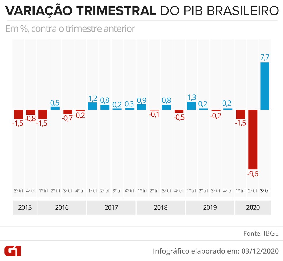 PIB trimestre a trimestre — Foto: Guilherme Luiz Pinheiro/G1