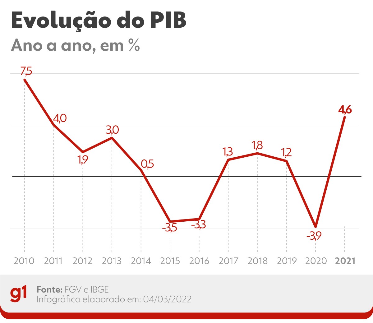 Desempenho do PIB do Brasil em 2021 fica em 21º em ranking com 34