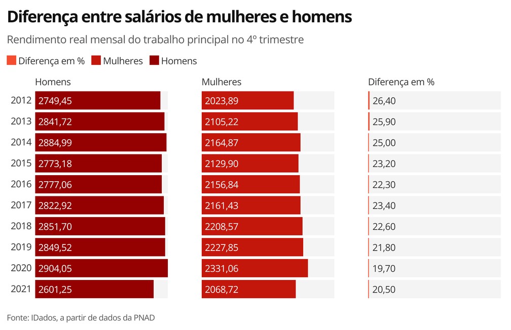 Diferença entre salários de mulheres e homens — Foto: Economia g1