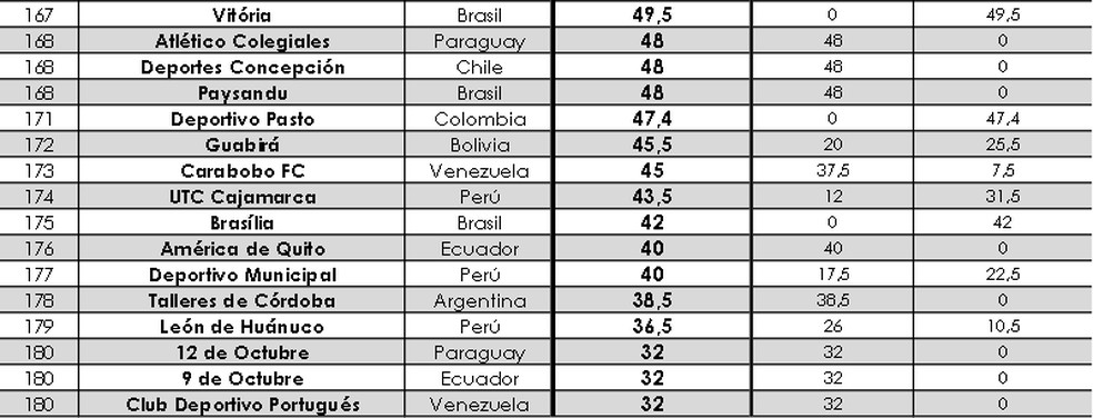 Paysandu Aparece Em Ranking Da Conmebol A Frente De Times Da Serie A Do Brasileiro Paysandu Ge