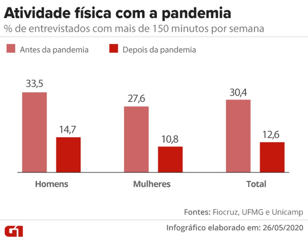 Menos brasileiros praticam mais de 150 minutos de atividade física durante a pandemia — Foto: Cido Gonçalves/G1