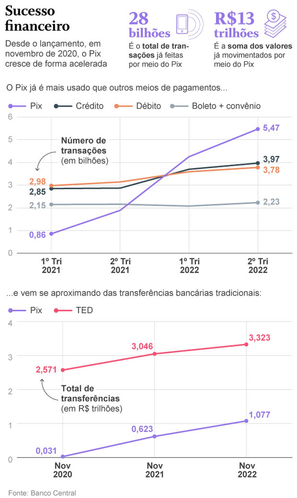 Sucesso financeiro em 2022, Pix terá novas funcionalidades a partir de 2023, como pagamento de contas em débito automático — Foto: Editoria de Arte