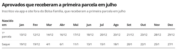 Auxílio Emergencial - aprovados que receberam a primeira parcela em julho — Foto: Economia G1