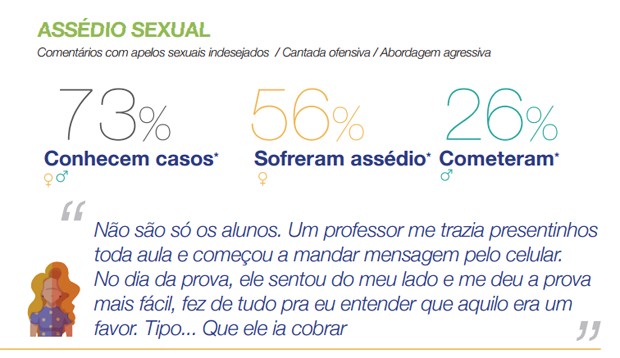 Pesquisa do Instituto Avon e do Data Popular levantou dados sobre a violência contra a mulher no ambiente universitário no Brasil (Foto: Reprodução/Instituto Avon/Data Popular)