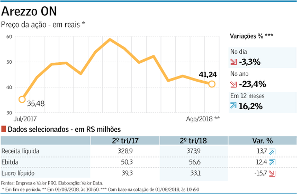 Câmbio E Despesas Puxam Lucro Da Arezzo Para Baixo No 2º
