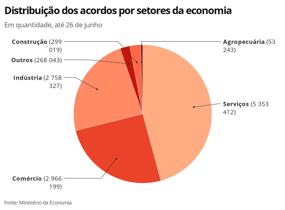 Acordos por setores da economia — Foto: Editoria de Economia/G1