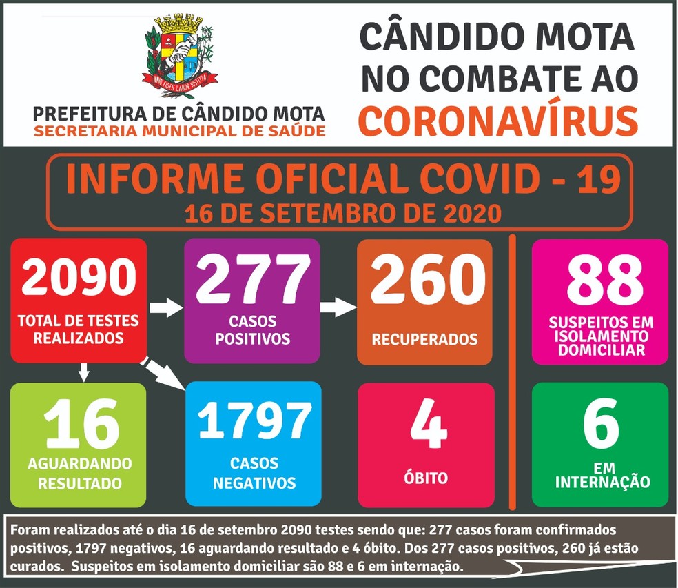 Balanço Covid Cândido Mota — Foto: Prefeitura de Cândido Mota/Divulgação