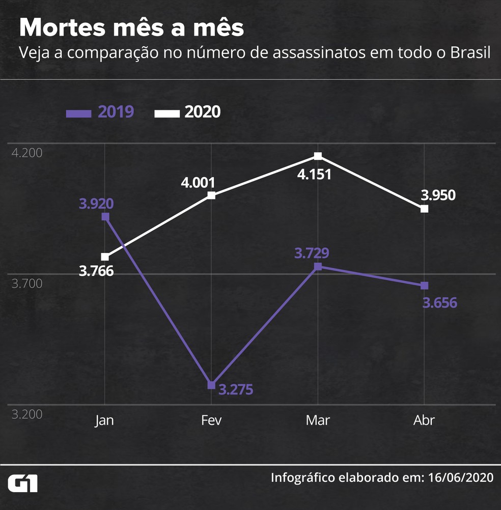 Veja a compara&ccedil;&atilde;o no n&uacute;mero de assassinatos em todo o Brasil &mdash; Foto: Rodrigo Sanches/G1
