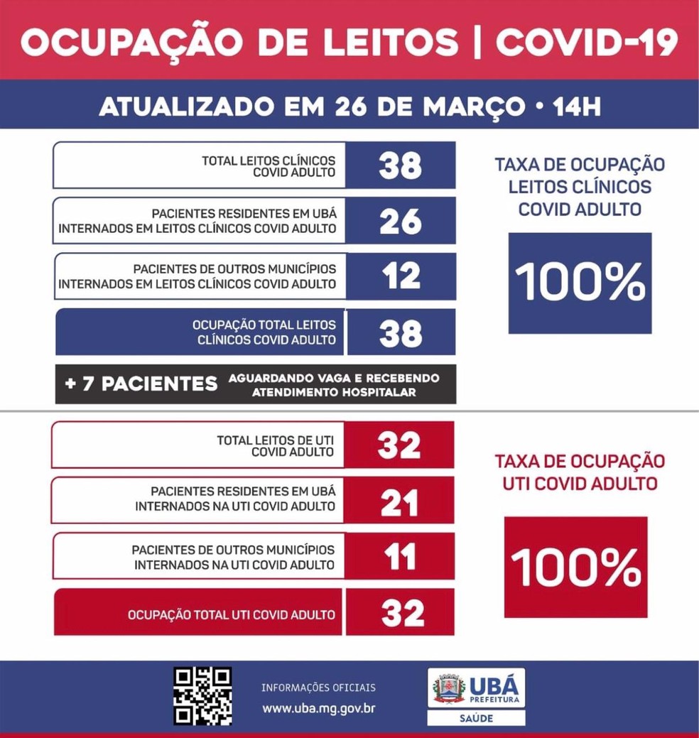 Boletim de Ocupação de Leitos de Ubá da sexta-feira (26) — Foto: Prefeitura/Divulgação