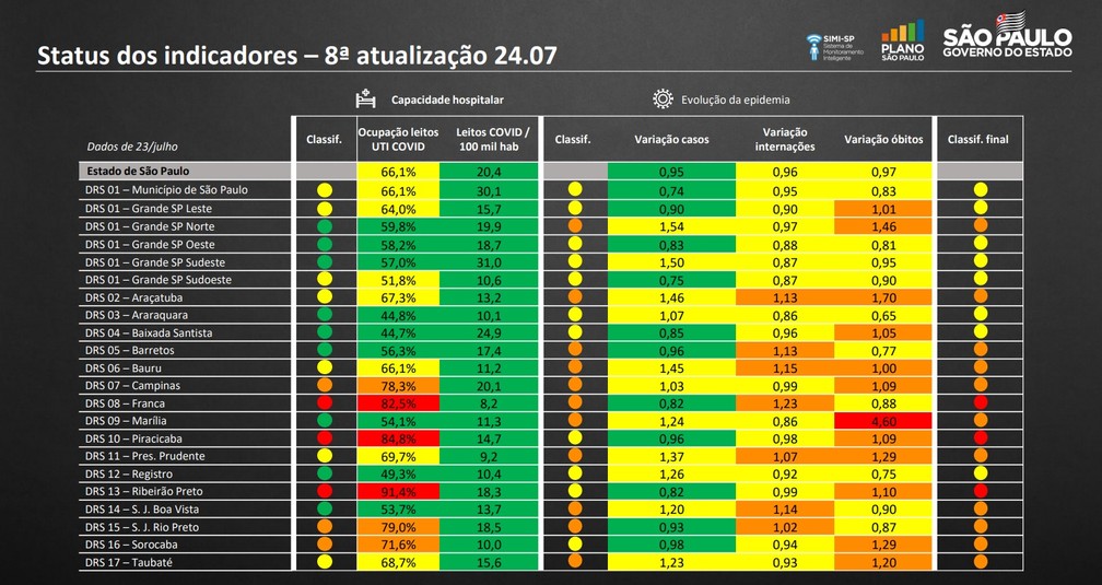 Covid 19 Com Segunda Maior Taxa De Ocupacao De Utis Do Estado