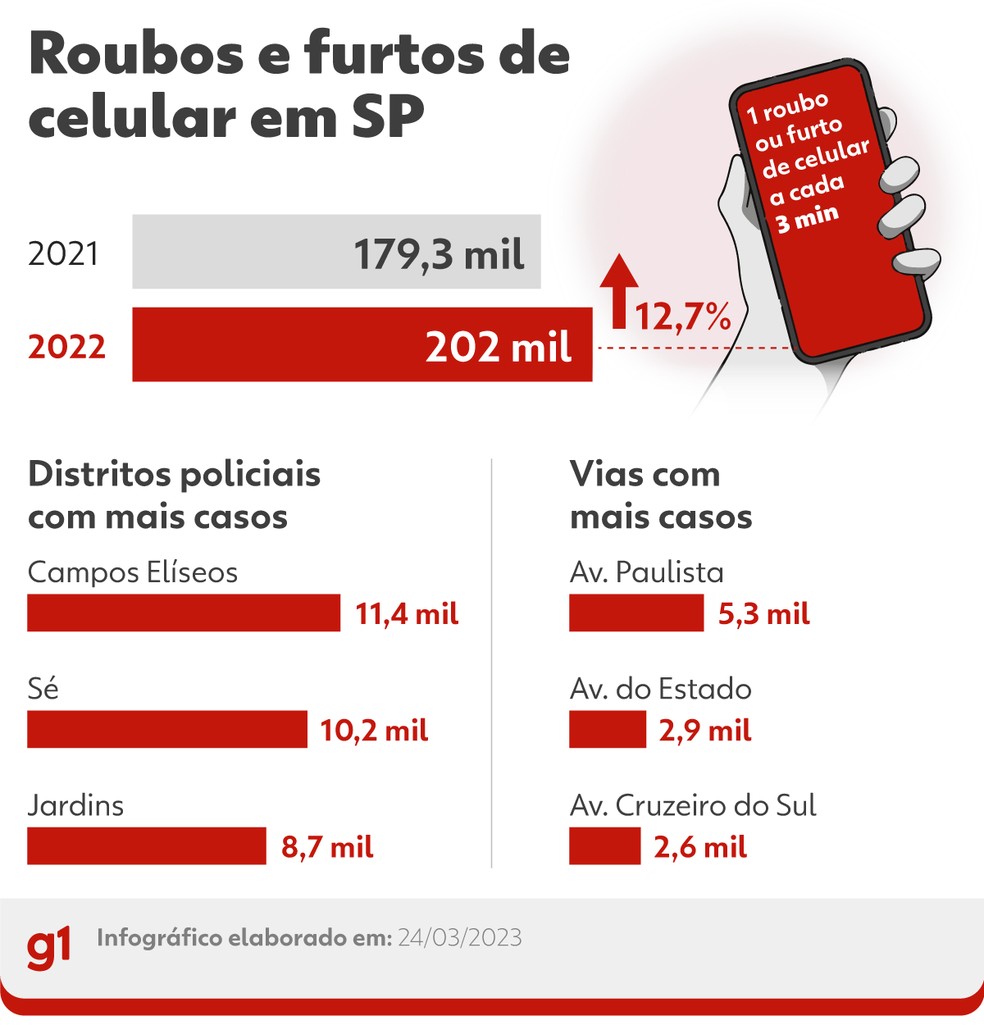 Registros de roubos e furtos de celular na cidade de São Paulo em 2022. — Foto: Kayan Albertin/g1