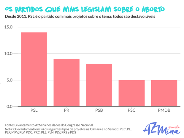 Os partidos que mais legislam sobre aborto (Foto: Revista AzMina)