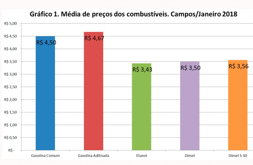 Gráfico mostra a média de preços dos combustíveis em janeiro (Foto: Divulgação/Prefeitura de Campos)