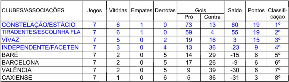 Tabela de classificação do Roraimense de Futsal Sub-11 (Foto: Divulgação/FRFS)