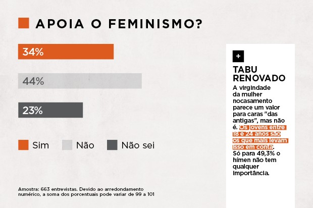 Pesquisa GQ: apoio ao feminismo (Foto: GQ Brasil)