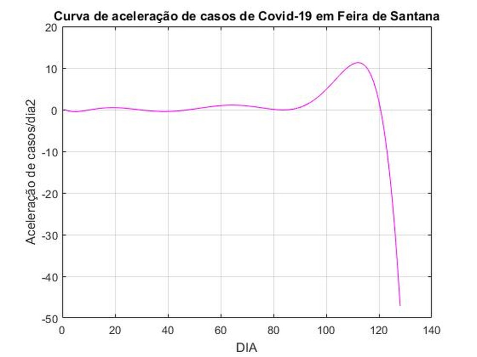 Curva de aceleração de casos de covid-19 em Feira de Santana — Foto: Airandes de Sousa Pinto / Arquivo Pessoal
