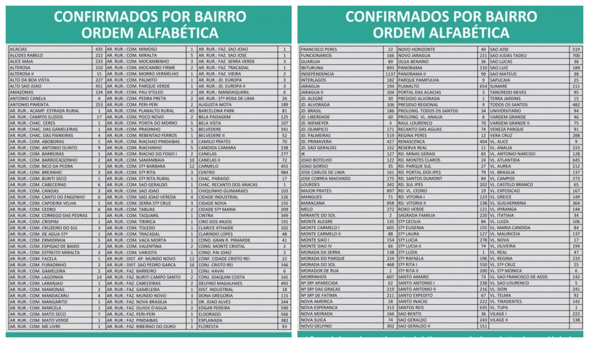 Covid-19: Montes Claros tem mais 186 casos e não registra mortes nesta quarta-feira (2)