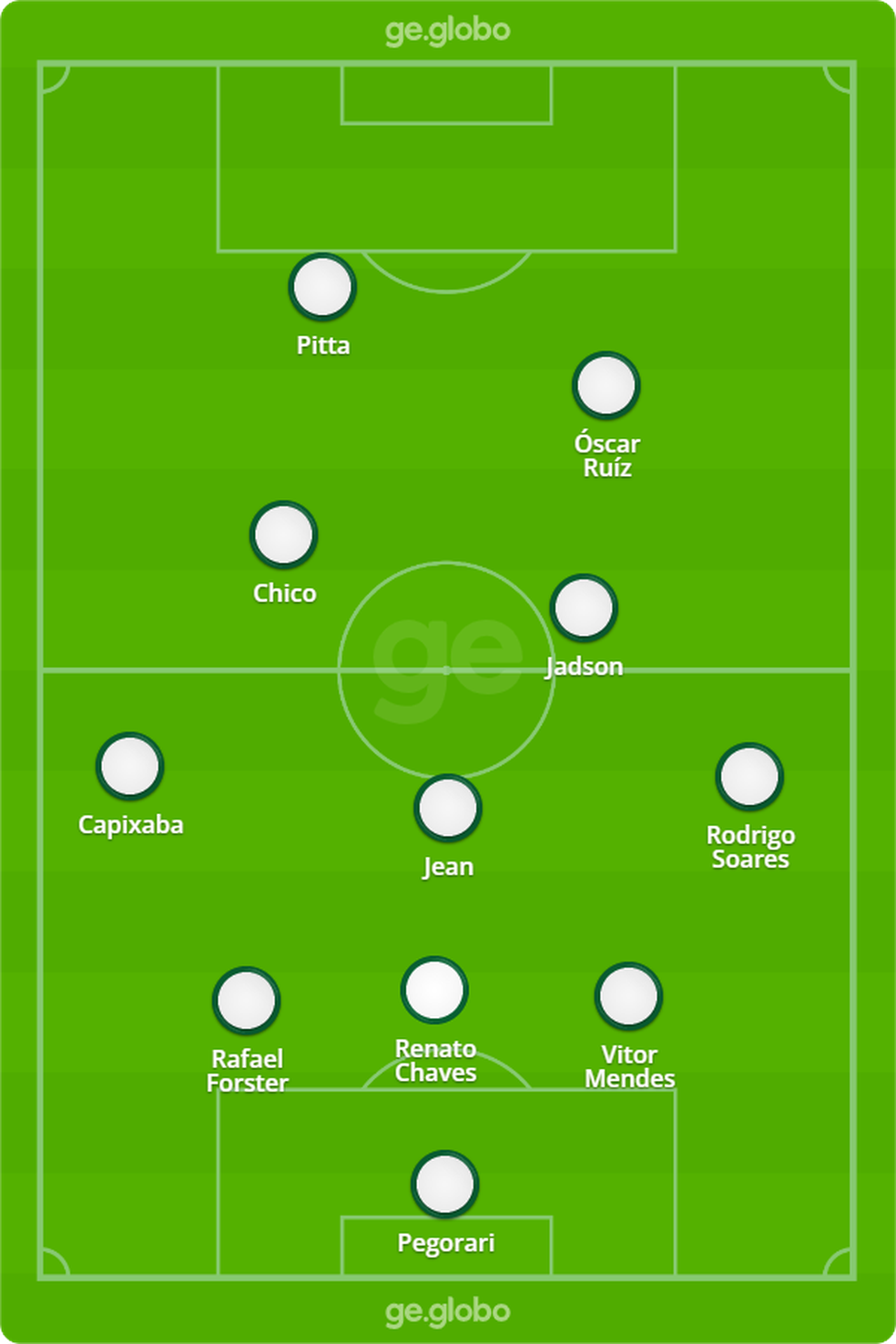 Provável Juventude contra o Palmeiras — Foto: ge