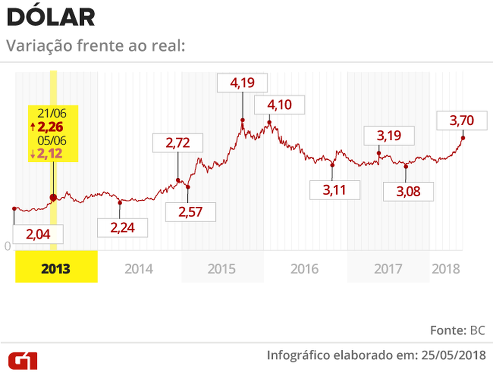 Dólar frente ao real entre 2013 e 2018. (Foto: Juliane Monteiro/G1)