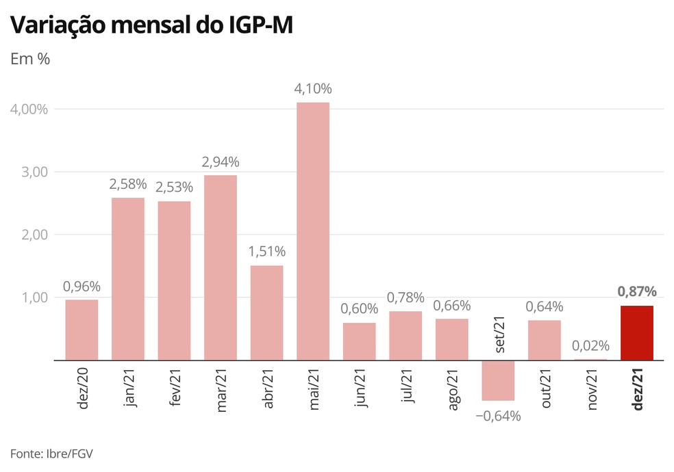 Variação mensal do IGP-M — Foto: g1 Economia