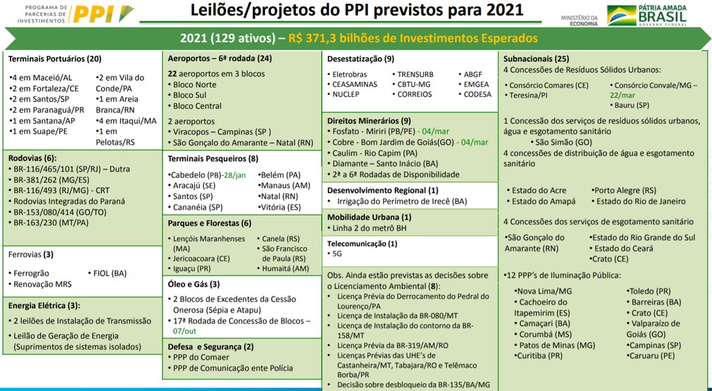 Lista de projetos do PPI previstos para 2021, de acordo com cronograma divulgado em 11 de dezembro — Foto: Divulgação/Ministério da Economia